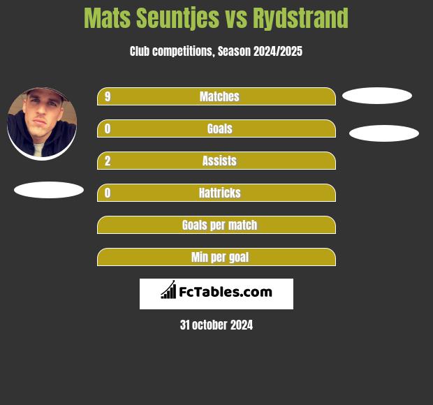 Mats Seuntjes vs Rydstrand h2h player stats