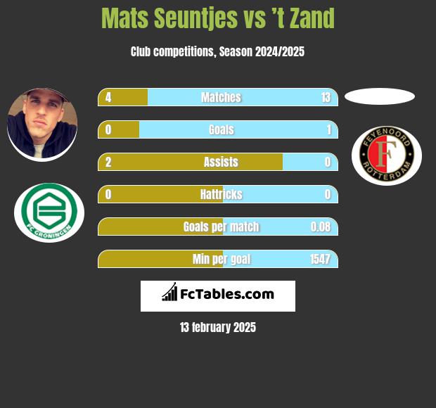 Mats Seuntjes vs ’t Zand h2h player stats