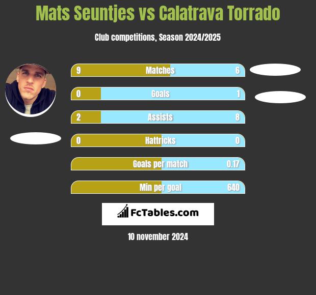 Mats Seuntjes vs Calatrava Torrado h2h player stats