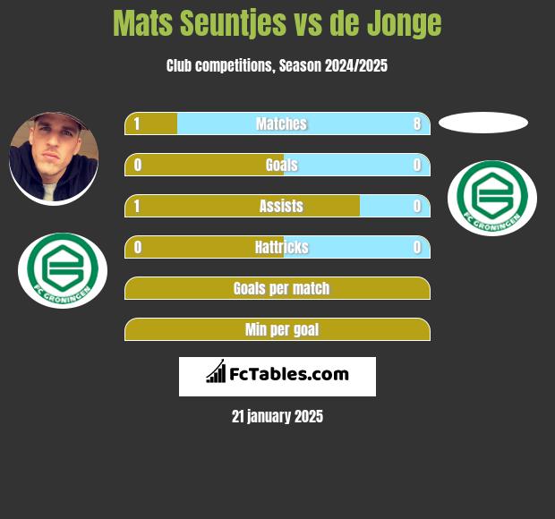 Mats Seuntjes vs de Jonge h2h player stats