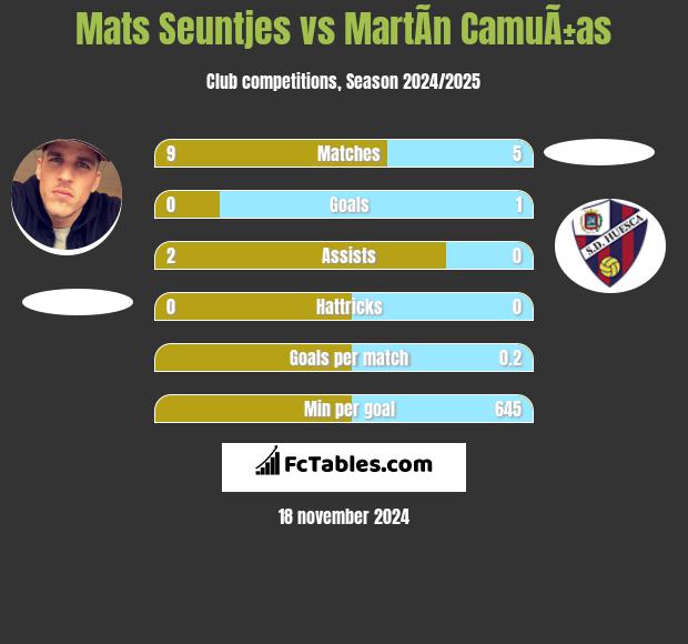 Mats Seuntjes vs MartÃ­n CamuÃ±as h2h player stats