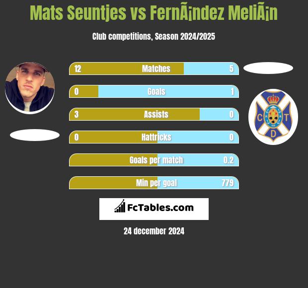 Mats Seuntjes vs FernÃ¡ndez MeliÃ¡n h2h player stats