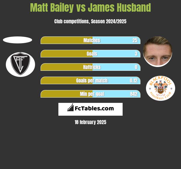 Matt Bailey vs James Husband h2h player stats