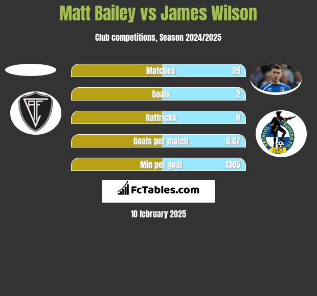 Matt Bailey vs James Wilson h2h player stats