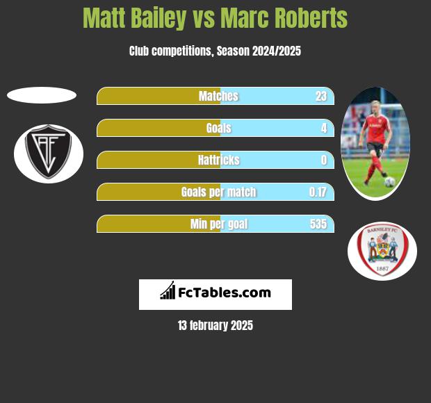 Matt Bailey vs Marc Roberts h2h player stats