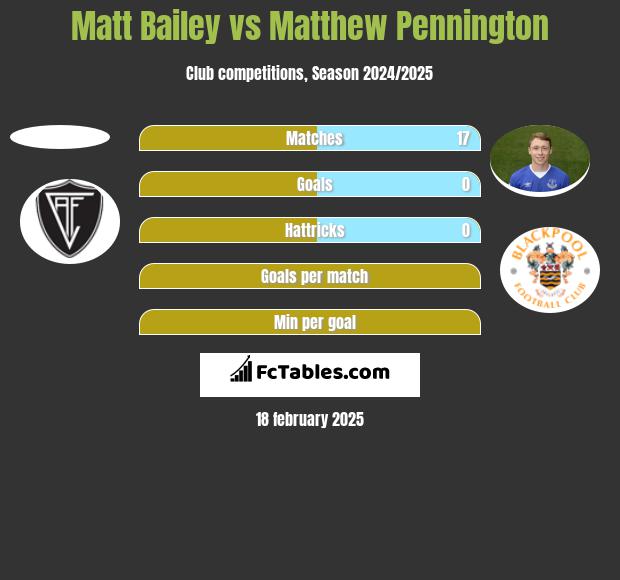 Matt Bailey vs Matthew Pennington h2h player stats