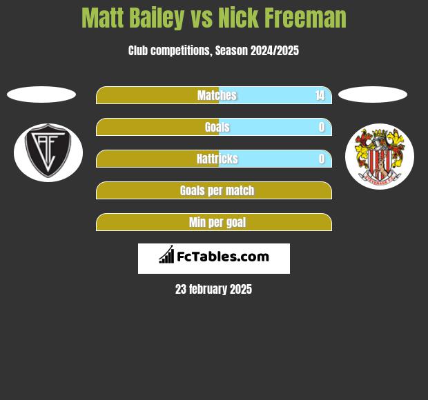 Matt Bailey vs Nick Freeman h2h player stats