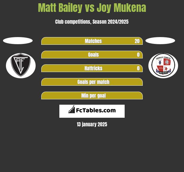 Matt Bailey vs Joy Mukena h2h player stats