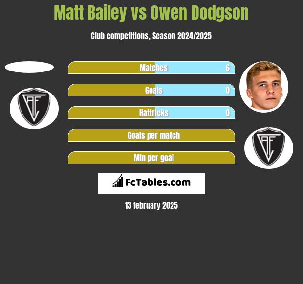 Matt Bailey vs Owen Dodgson h2h player stats