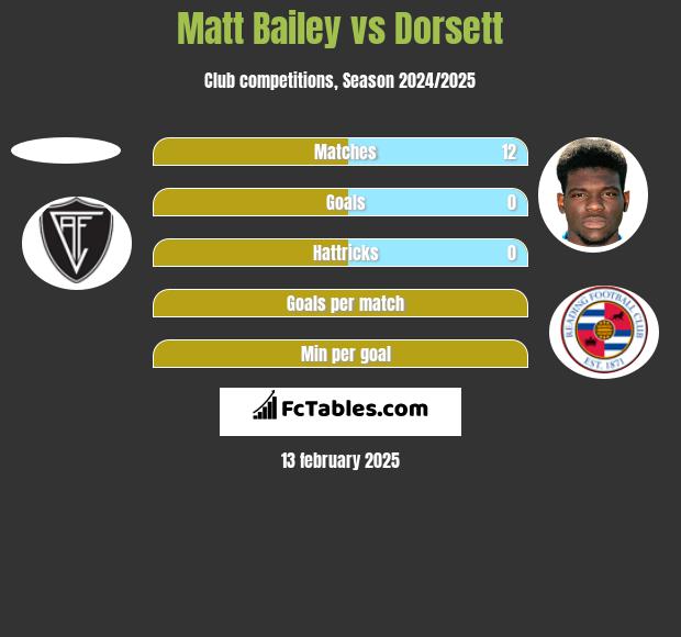 Matt Bailey vs Dorsett h2h player stats