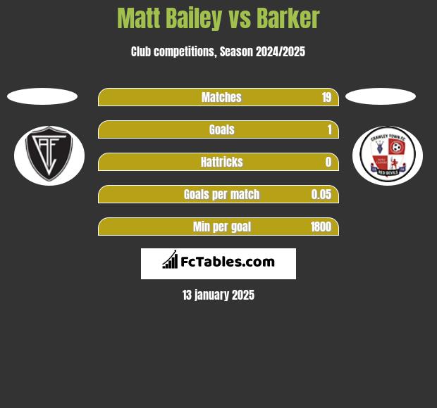 Matt Bailey vs Barker h2h player stats