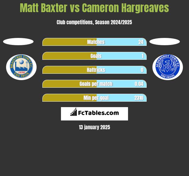 Matt Baxter vs Cameron Hargreaves h2h player stats