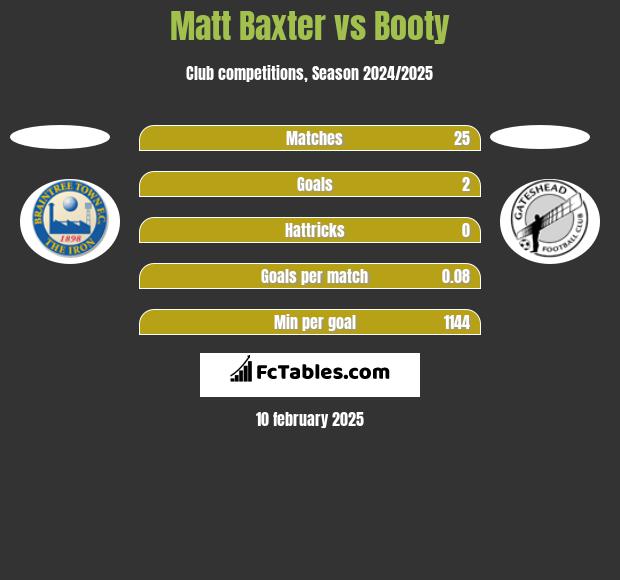 Matt Baxter vs Booty h2h player stats