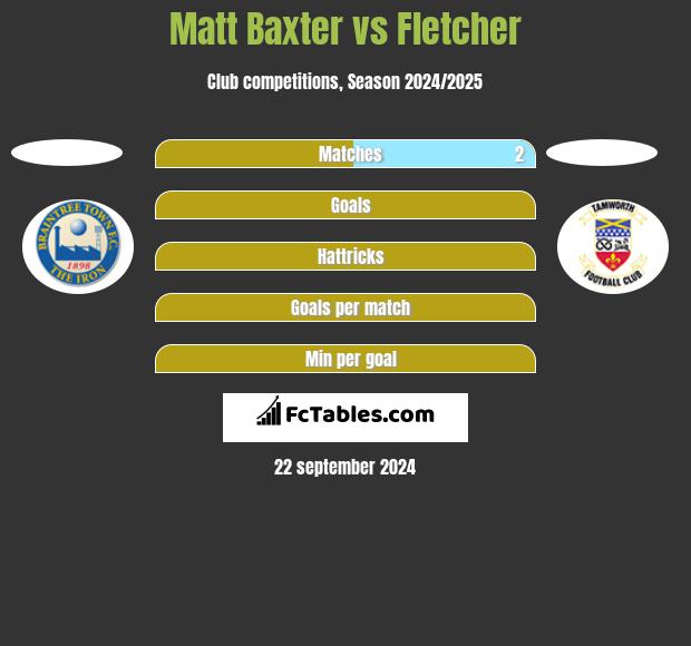 Matt Baxter vs Fletcher h2h player stats