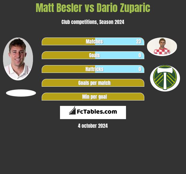 Matt Besler vs Dario Zuparic h2h player stats