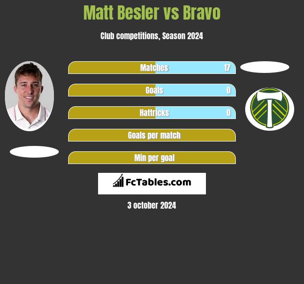 Matt Besler vs Bravo h2h player stats