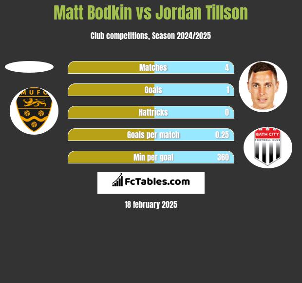 Matt Bodkin vs Jordan Tillson h2h player stats