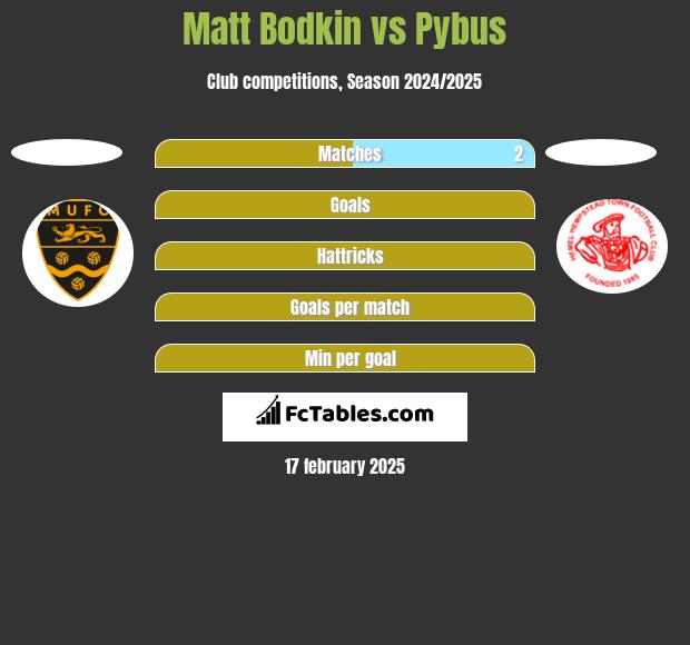 Matt Bodkin vs Pybus h2h player stats