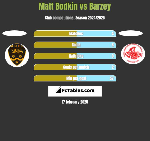 Matt Bodkin vs Barzey h2h player stats