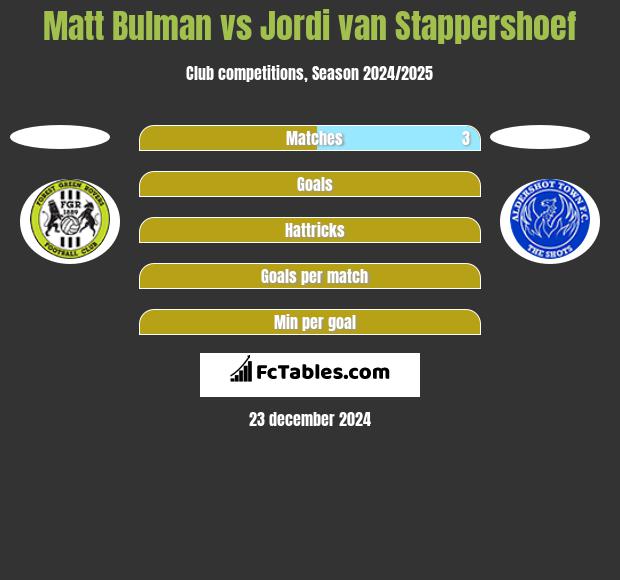 Matt Bulman vs Jordi van Stappershoef h2h player stats