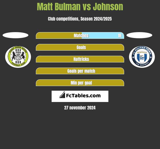 Matt Bulman vs Johnson h2h player stats