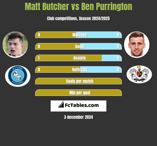 Matt Butcher vs Ben Purrington h2h player stats