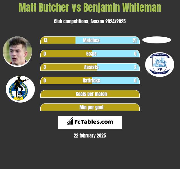 Matt Butcher vs Benjamin Whiteman h2h player stats