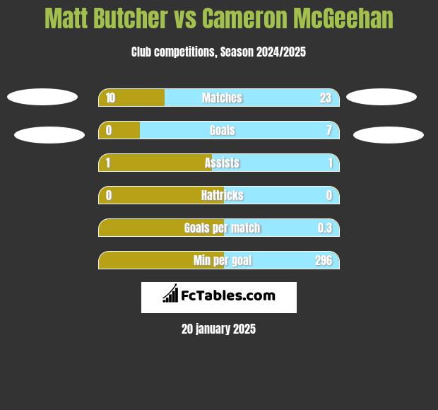 Matt Butcher vs Cameron McGeehan h2h player stats