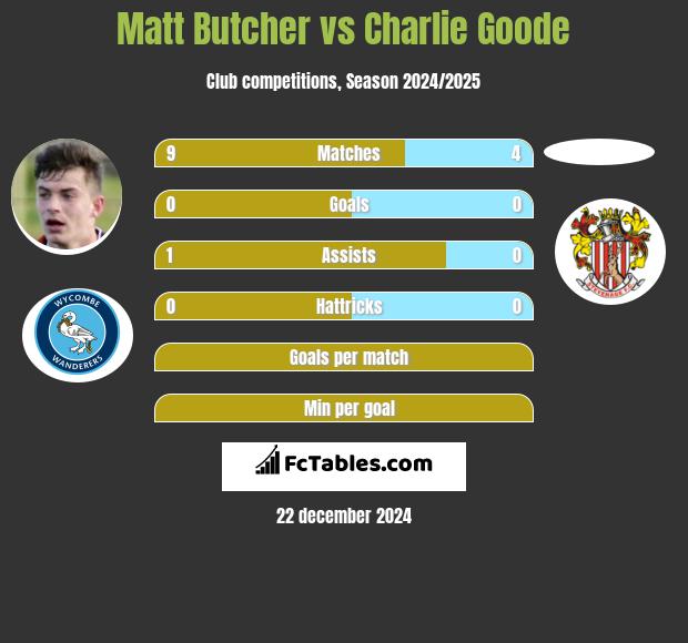 Matt Butcher vs Charlie Goode h2h player stats