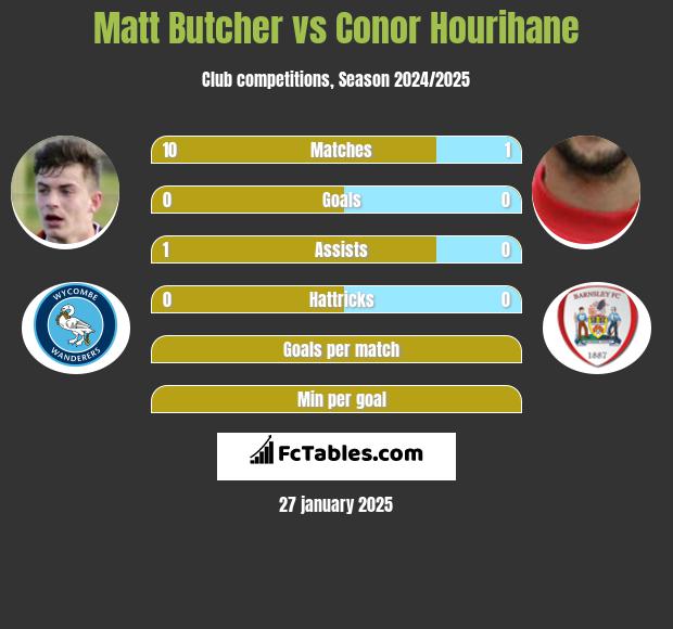 Matt Butcher vs Conor Hourihane h2h player stats