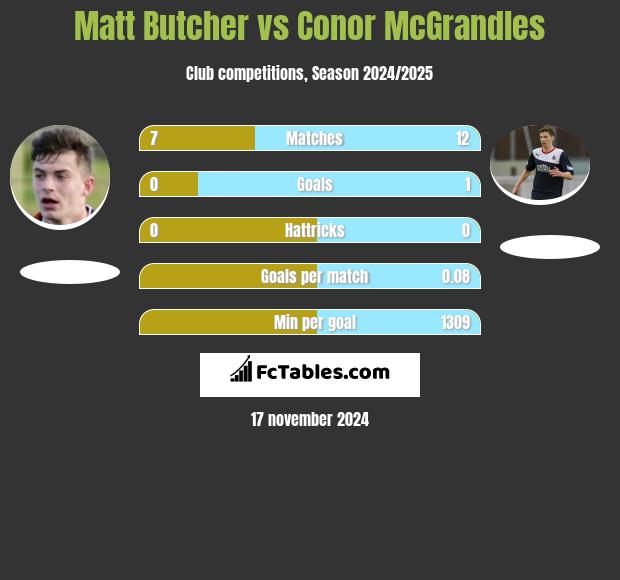 Matt Butcher vs Conor McGrandles h2h player stats