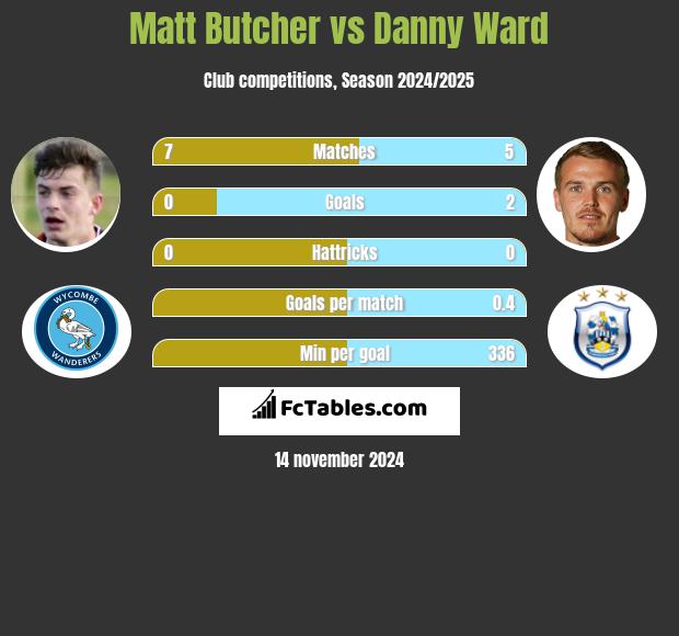 Matt Butcher vs Danny Ward h2h player stats