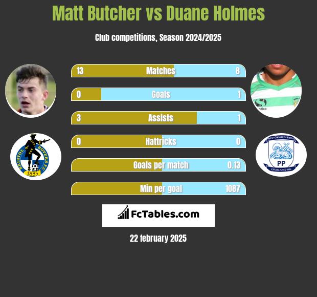 Matt Butcher vs Duane Holmes h2h player stats