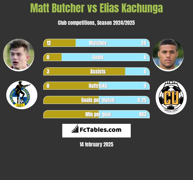 Matt Butcher vs Elias Kachunga h2h player stats