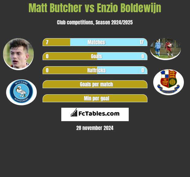 Matt Butcher vs Enzio Boldewijn h2h player stats