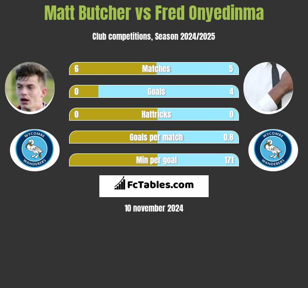 Matt Butcher vs Fred Onyedinma h2h player stats