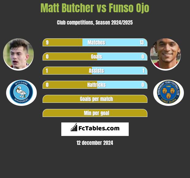 Matt Butcher vs Funso Ojo h2h player stats