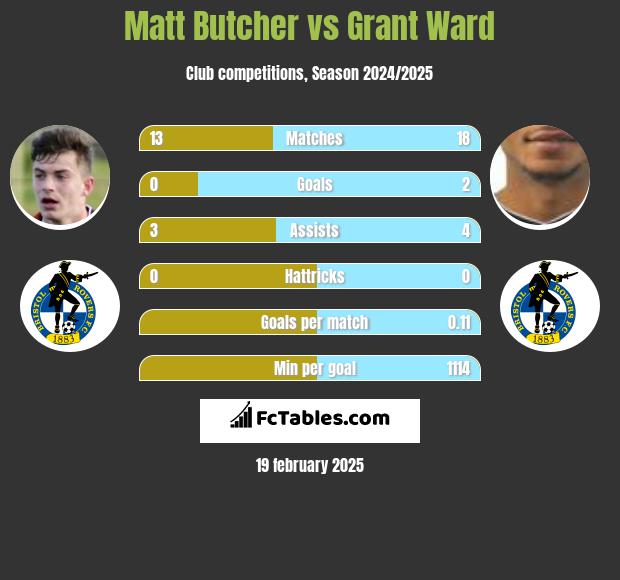 Matt Butcher vs Grant Ward h2h player stats