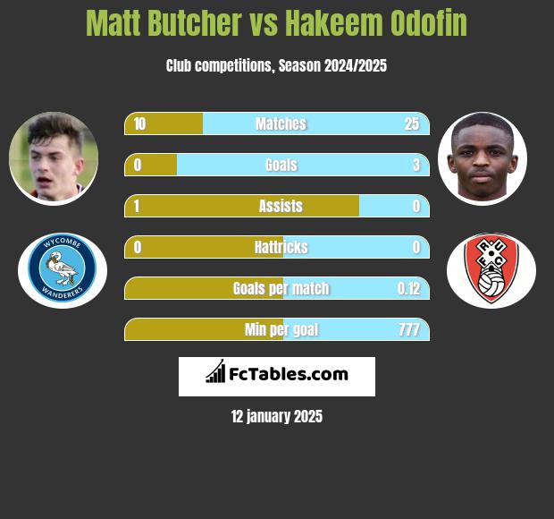 Matt Butcher vs Hakeem Odofin h2h player stats