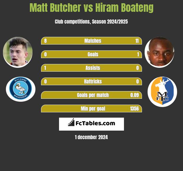 Matt Butcher vs Hiram Boateng h2h player stats