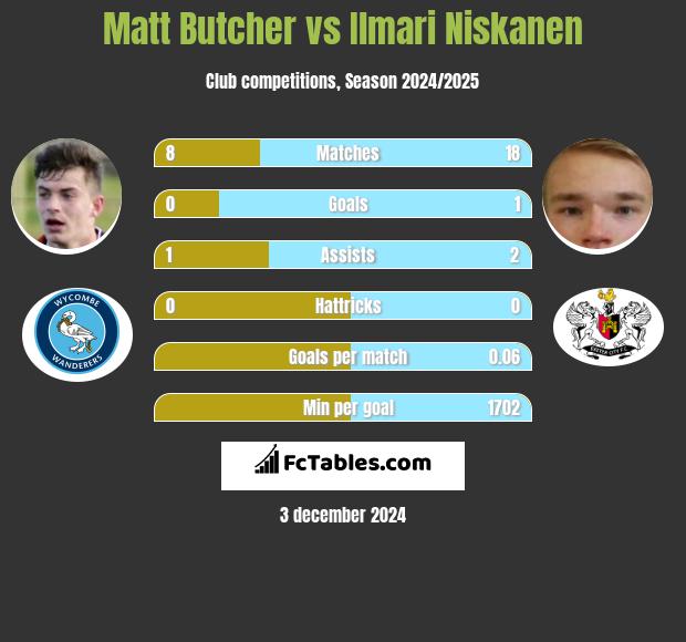 Matt Butcher vs Ilmari Niskanen h2h player stats