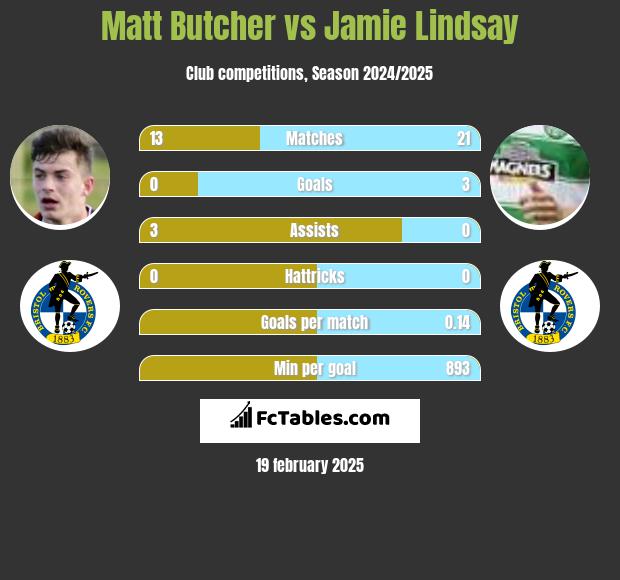 Matt Butcher vs Jamie Lindsay h2h player stats