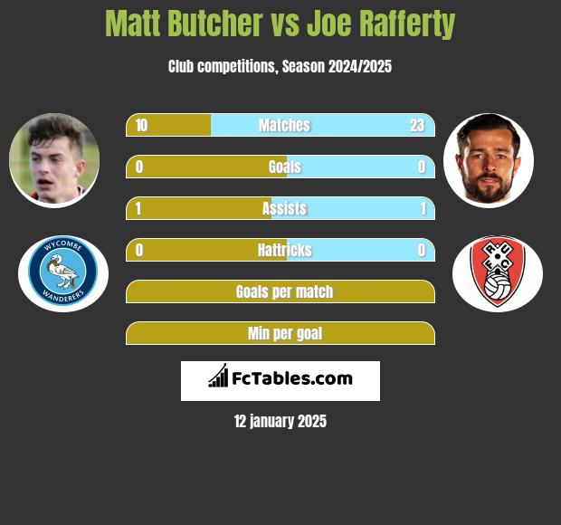 Matt Butcher vs Joe Rafferty h2h player stats