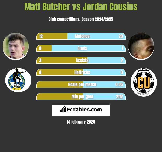 Matt Butcher vs Jordan Cousins h2h player stats