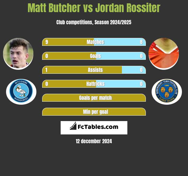 Matt Butcher vs Jordan Rossiter h2h player stats