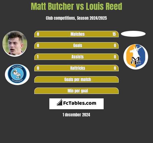 Matt Butcher vs Louis Reed h2h player stats