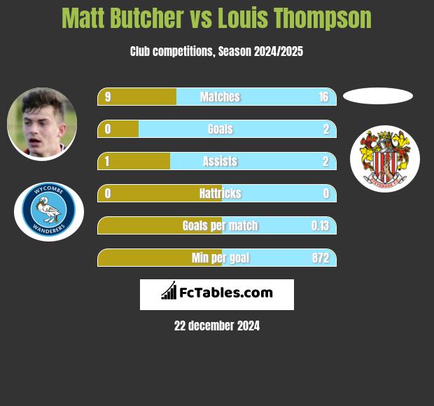 Matt Butcher vs Louis Thompson h2h player stats