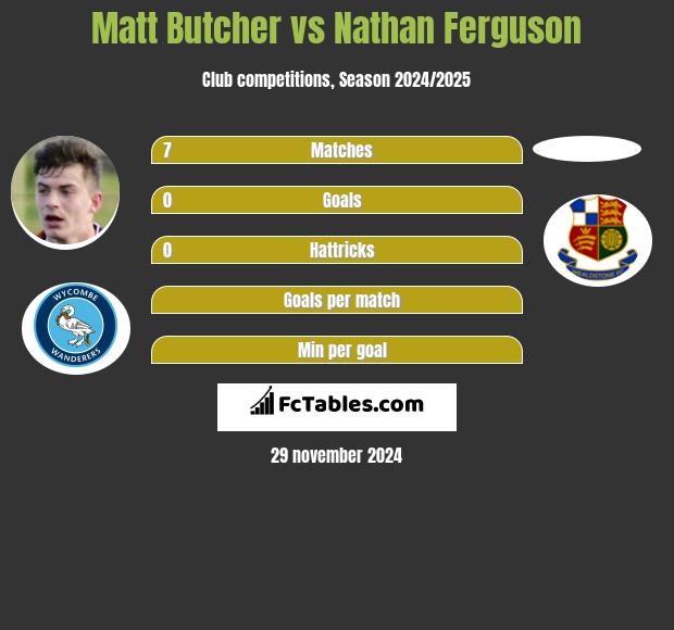 Matt Butcher vs Nathan Ferguson h2h player stats