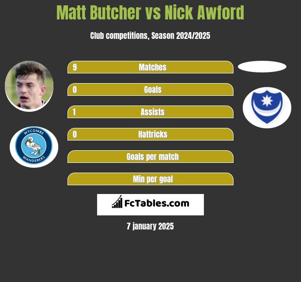 Matt Butcher vs Nick Awford h2h player stats