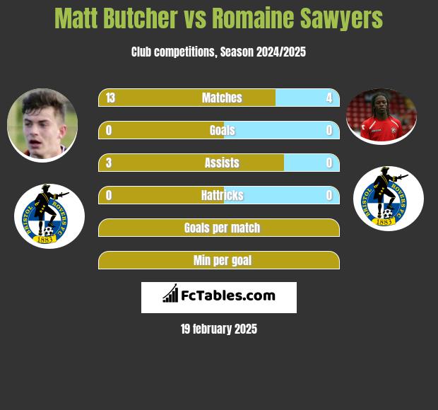 Matt Butcher vs Romaine Sawyers h2h player stats